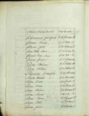 1794-1795 et 1797-1813 (avec des tables alphabétiques de 1803 à 1813).